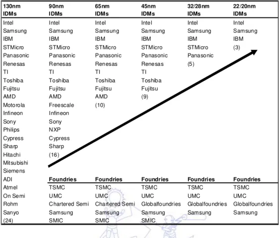 Table 1 Process technology offerings by committed IDMs and foundries 