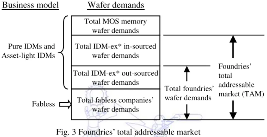 Fig. 3 Foundries’ total addressable market 