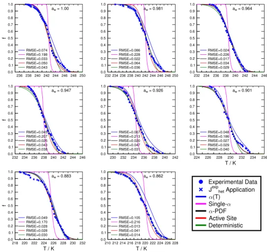 Fig. 5. Summary of different immersion freezing descriptions for water and aqueous (NH 4 ) 2 SO 4 droplets containing Pahokee peat as a function of T and a w 