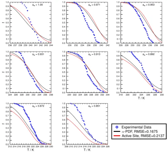 Fig. 6. Resulting immersion freezing descriptions for water and aqueous (NH 4 ) 2 SO 4 droplets containing leonardite when fitting the entire immersion freezing data set including all investigated a w using α-PDF (black lines) and active sites parameteriza