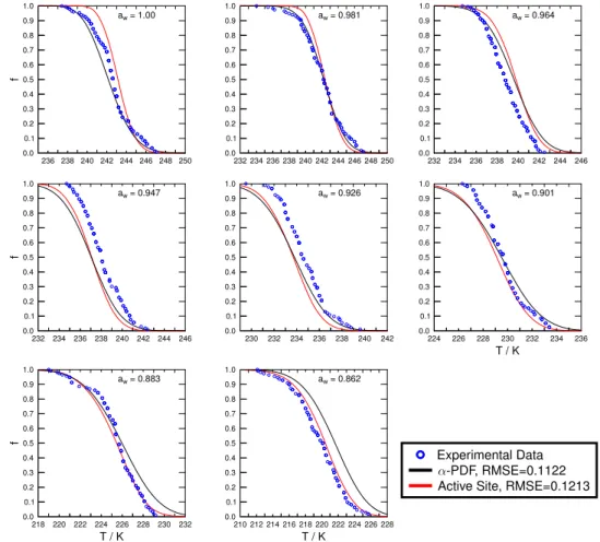 Fig. 7. Resulting immersion freezing descriptions for water and aqueous (NH 4 ) 2 SO 4 droplets containing Pahokee peat when fitting the entire immersion freezing data set including all investigated a w using α-PDF (black lines) and active sites parameteri