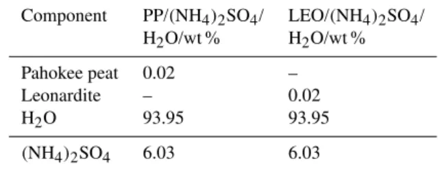 Table 1. Composition of Pahokee peat (PP) and leonardite (LEO) containing aqueous ammonium sulfate droplets employed in ice  nu-cleation experiments