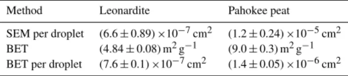 Table 2. Surface area estimates applying analysis of scanning electron microscopy (SEM) images and Brunauer–Emmett–Teller (BET) gas adsorption technique.