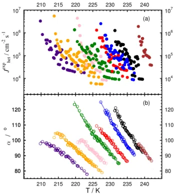 Fig. 2. (a) shows experimentally derived heterogeneous ice nu- nu-cleation rate coefficients, J het exp , and (b) corresponding contact  an-gles, α, of leonardite / water and aqueous leonardite / (NH 4 ) 2 SO 4 droplets shown as a function of temperature a