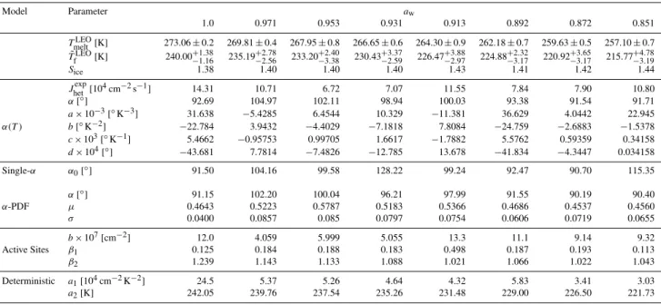 Table 3. Immersion freezing from water and aqueous ammonium sulfate particles containing leonardite (LEO)