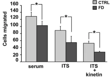 Figure 4. Relative levels of expression of PMEPA1 and S100A16 transcripts determined by RT-qPCR