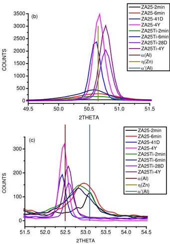 Fig. 1. Phase transformation of the supersaturated ZnAl25 alloy  without Ti addition (ZA25) and with 0.04 wt% Ti addition 