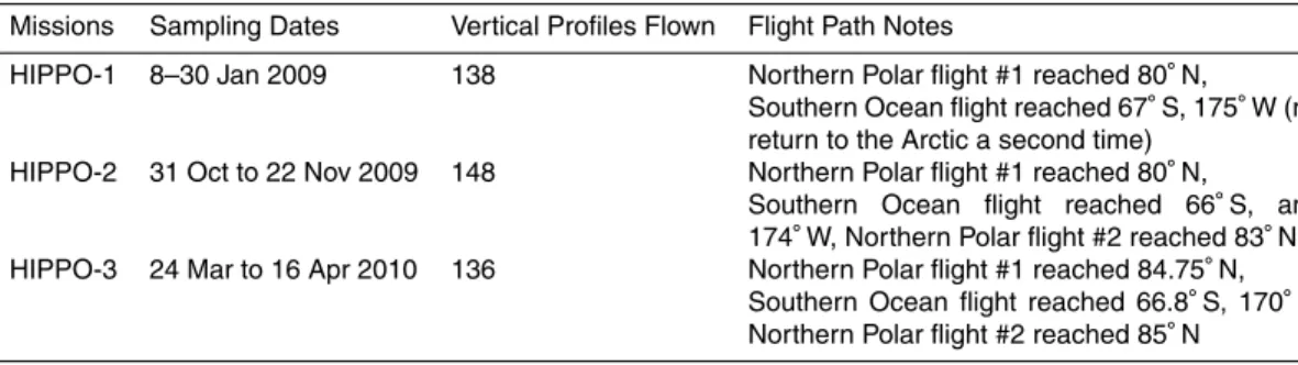 Table 2. Temporal and spatial (horizontal) coverage of HIPPO mission flights.