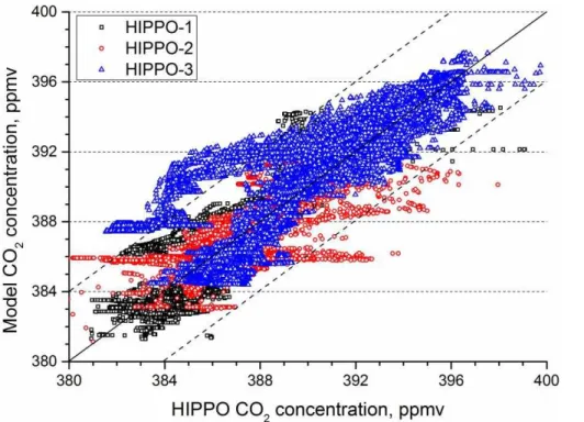 Figure 1. Scatter diagram of modeled and observed CO 2 of HIPPO-1 (black square), 2 (red circle), 3 (blue triangle)