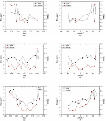 Figure 2. Bias (simulation-observation, black square) and RMSE (red circle) of time- time-((a) HIPPO-1, (c) HIPPO-2, (e) HIPPO-3) and latitude-varying ((b) HIPPO-1, (d) HIPPO-2, (f) HIPPO-3) CO 2 concentration data.