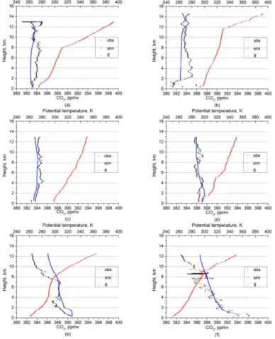 Figure 3. Vertical profiles from near-surface to the LS for HIPPO-1, panels represent the ver- ver-tical profiles of observation (black square), simulation (blue square) and potential  tempera-ture (red square) in Southern ((a) high-, (b) mid-, (c) low- la