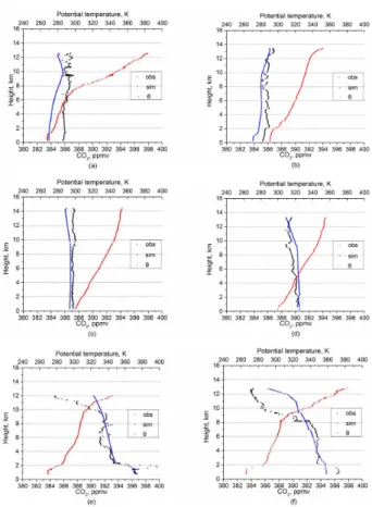 Figure 5. The vertical profiles from near-surface to the LS for HIPPO-3, panels represent the vertical profiles of observation (black square), simulation (blue square) and potential  tempera-ture (red square) in Southern ((a) high-, (b) mid-, (c) low- lati