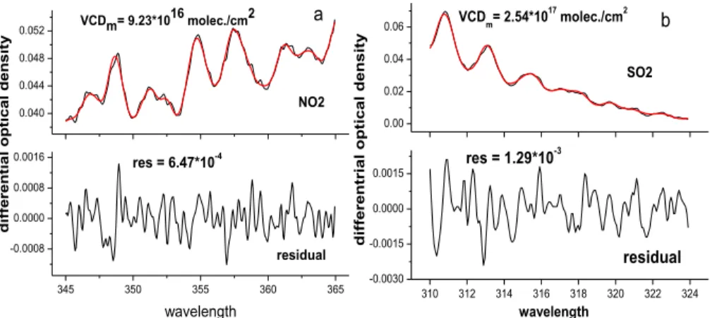 Fig. 3. Example fit for NO 2 (a) and SO 2 (b) recorded at 10:42 LT on 27 November 2010 and 10:35 LT on 29 November 2010 by our mobile DOAS instrument