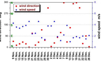 Fig. 5. Time series of average wind direction and wind speed during the measurement period recorded by our mobile miniature weather station.