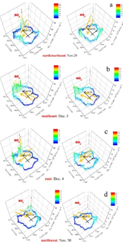 Fig. 6. Examples of SO 2 and NO 2 vertical columns (units: 10 16 molecules cm − 2 ) along the mea- mea-surement path of the mobile DOAS for four typical wind directions: northeast/north (a),  south-east (b), east (c), and northwest (d)