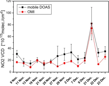 Fig. 8. Time series of NO 2 VCDs measured by mobile DOAS (black symbols) and OMI (red symbols)