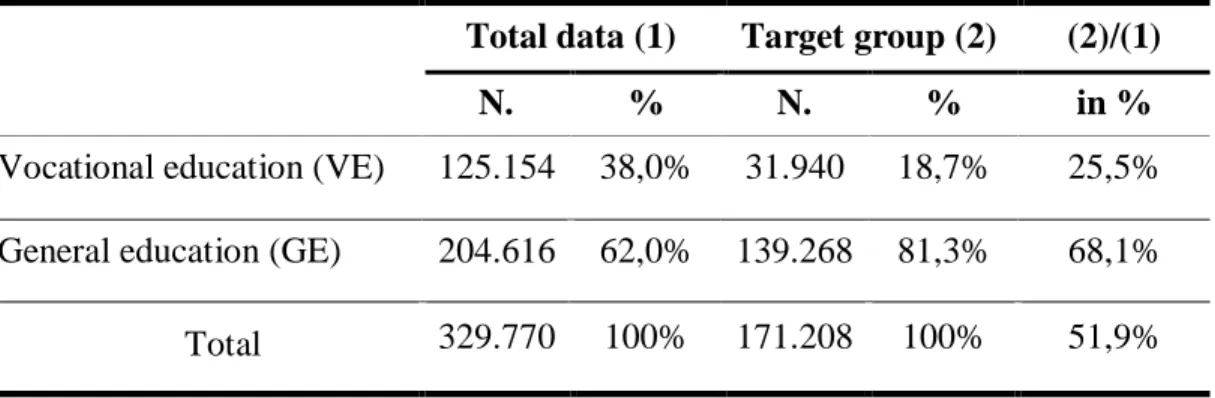 Table II – Distribution of the target group by type of education 