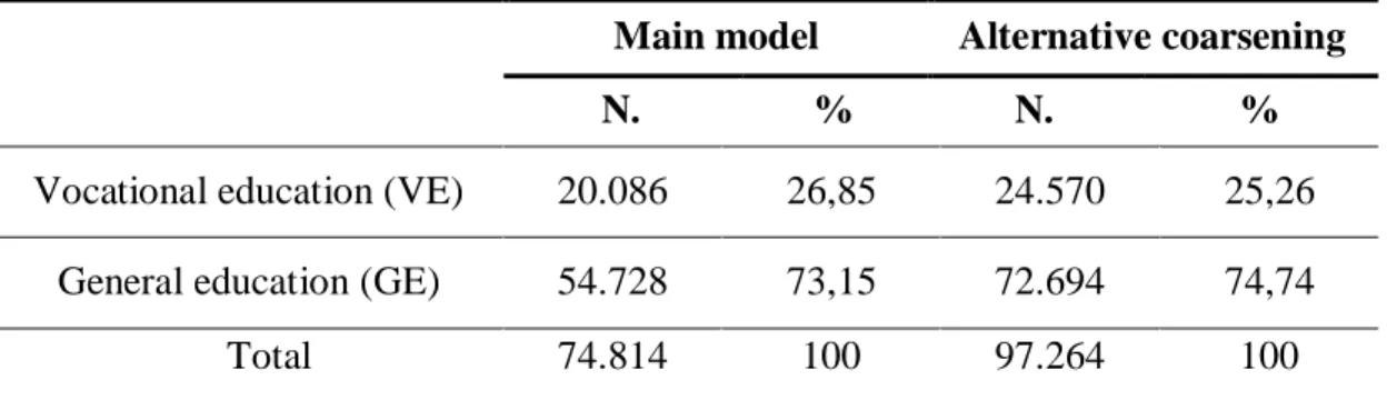 Table VI – Distribution of matched data:  main model and alternative coarsening  Main model  Alternative coarsening 