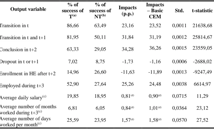 Table VII – Results of sensitivity analysis with CEM 