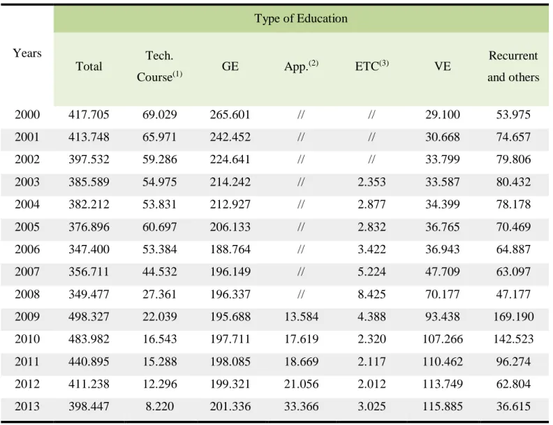 Table III – Students enrolled in Secondary Education: total (public and private) and by type of education 