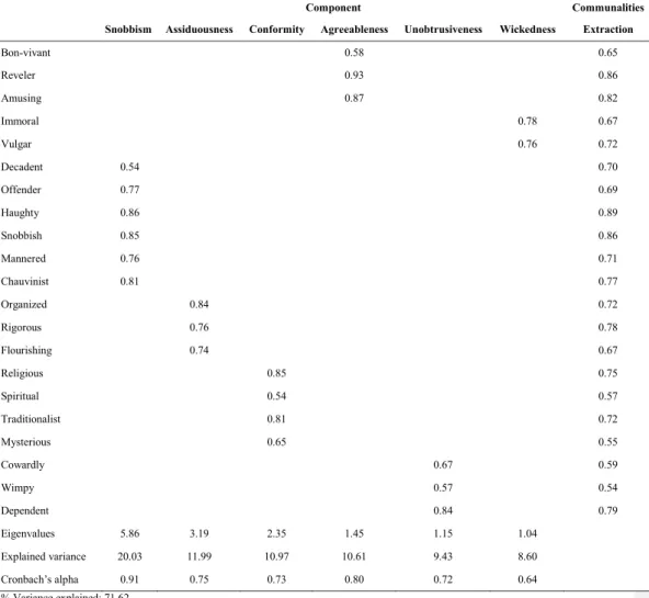 Table 1. Factorial structure and reliability values for the six dimensions of the country  personality construct (21 items) 