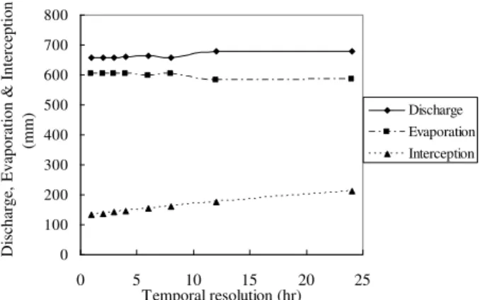 Figure 5. The trend of discharge, evaporation and interception for each temporal resolution