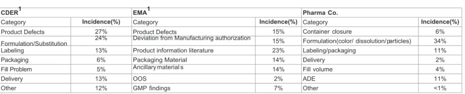 Table 2: Reported Drug Quality Defects and correlation  with Pharma Co.