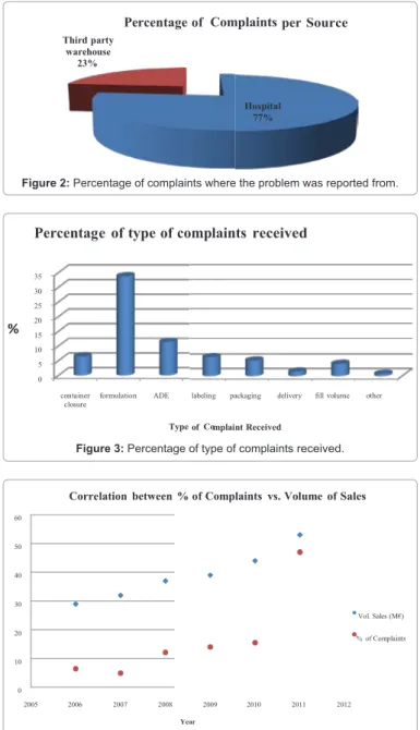 Figure 3: Percentage of type of complaints received.