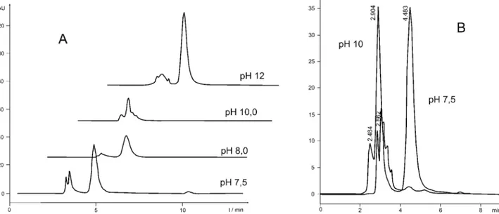 Figure 7. DAD eluograms of Cu(II)–dextran complex synthesized at different pH values (A); eluograms of compared complexes at  pH 7.5 and pH 10 (B)