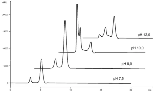 Figure 8. GFC chromatograms of Cu(II)–pullulan complexes synthesized at different pH values in the range from 7.5 to 12