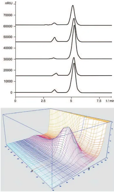 Figure 10. GFC chromatograms and 3D diagrams of Co(II)–pullulan complexes in pH range from 7.5 to 12
