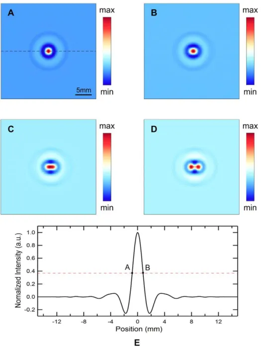 Figure 3A is the reconstructed image of the single point source located at the center of the field of view, which represents the 2D PSF response of the present MAT-MI imaging system