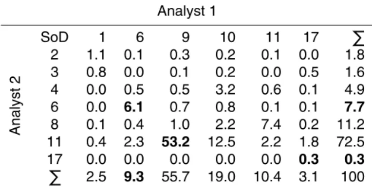 Table 1a. Confusion matrix for hand-drawn ice charts (Fig. 4). SoD is the ice stage of develop- develop-ment defined by WMO