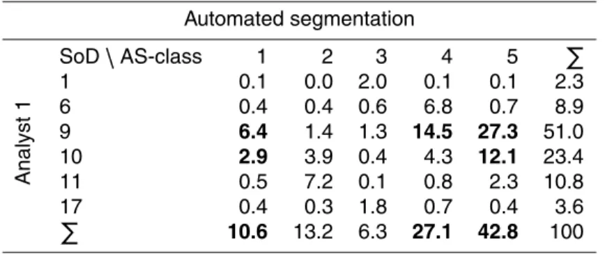 Table 1b. Confusion matrix for automated segmentation (Fig. 2b) and analyst 1’s ice chart (Fig