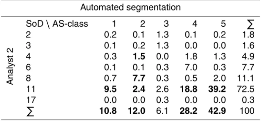Table 1c. Confusion matrix for automated segmentation and analyst 2’s ice chart. SoD is the ice stage of development defined by WMO