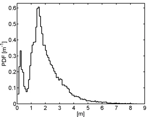 Fig. 3. Total thickness distribution from EM-Bird measurements 12 April 2011 along the flight track shown in Fig