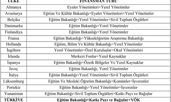 Tablo 1: Seçilmiş Baz ı  AB Ülkeleri ve Türkiye’de Eğitimin Finansman Kaynaklar ı