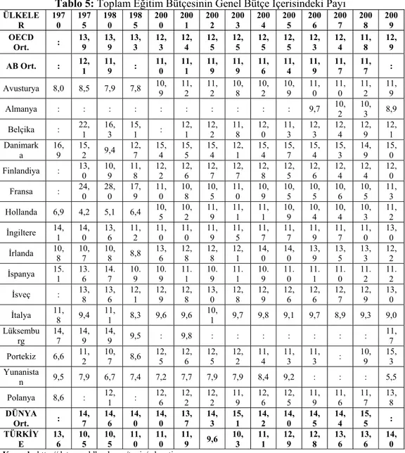 Tablo 5: Toplam Eğitim Bütçesinin Genel Bütçe İçerisindeki Pay ı