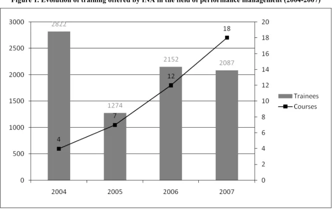 Figure 1. Evolution of training offered by I!A in the field of performance management (2004-2007) 