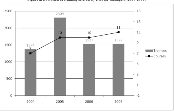 Figure 2. Evolution of training offered by I!A for managers (2004-2007) 