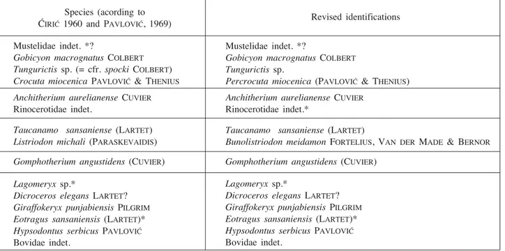 Table 1. Mammal list from Prebreza. The identifications based on their description by ] IRI] only (1960), are indicated with an asterisk