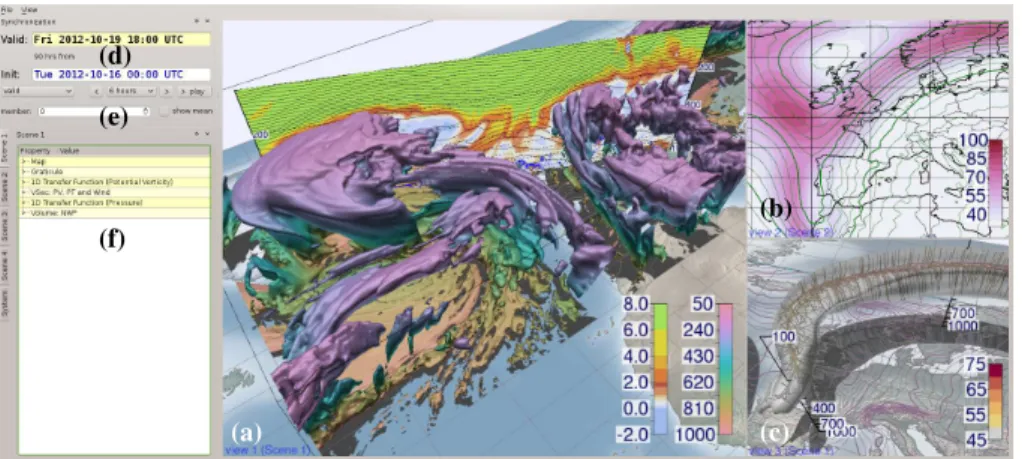Figure 2. The main user interface of Met.3D. We apply 2-D and 3-D visualization techniques to explore ensemble weather forecasts
