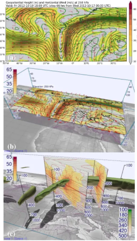 Figure 3. Bridge from 2-D to 3-D visualization. (a) Horizontal section of geopotential height (contour lines) and horizontal wind speed (colour) at 250 hPa, as obtained from the DLR Mission Support System