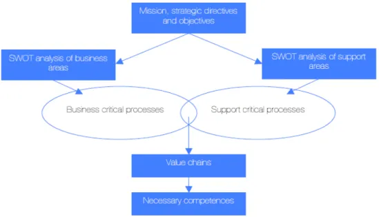 Figure 1 represents MANFOP conceptual framework to fulfil the characterization of the  organization, distinguishing business units from support ones, and the analysis of their  own  production  processes  in  order  to  identify  the  required  competences