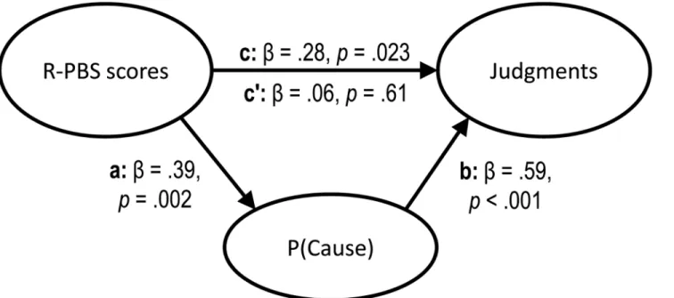 Fig 1. Mediational structure tested in the noncontingent condition. The total effect of the paranormal belief (R-PBS) scores on judgments (depicted as pathway c) was partitioned into one indirect effect via P(Cause) (pathways a and b), and one direct effec