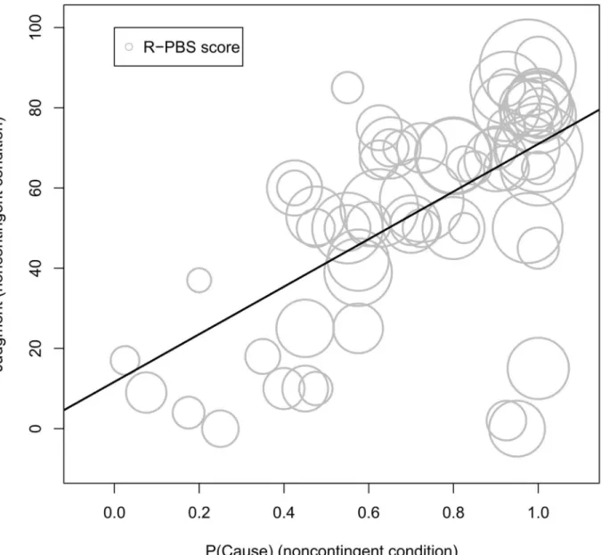 Fig 2. Bubble chart showing the positive relationship between P(Cause) (horizontal axis), Judgments (vertical axis) and R-PBS scores (circle area) in the noncontingent condition