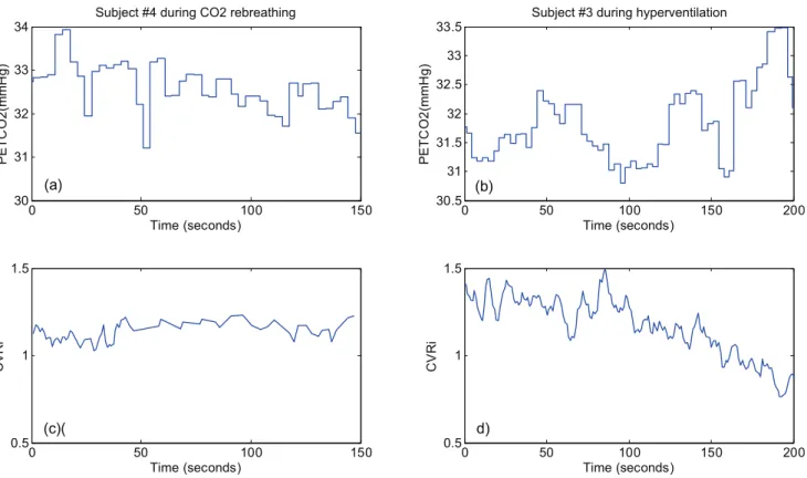 Figure 3. Examples of invalid data segments during CO 2 rebreathing and hyperventilation; (a) non-increasing trend of P ET CO2 for subject #4 during CO 2 rebreathing; (b) non-decreasing trend of P ET CO2 for subject #3 during hyperventilation; (c) non-decr