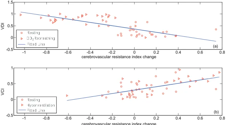 Figure 5. Correlation analysis of the proposed vasoreactivity indices and cerebrovascular resistance index change (DCVRi); (a) calculated vasodilatation index (VDI) over DCVRi during CO2 rebreathing; (b) calculated vasoconstriction index (VCI) over DCVRi d