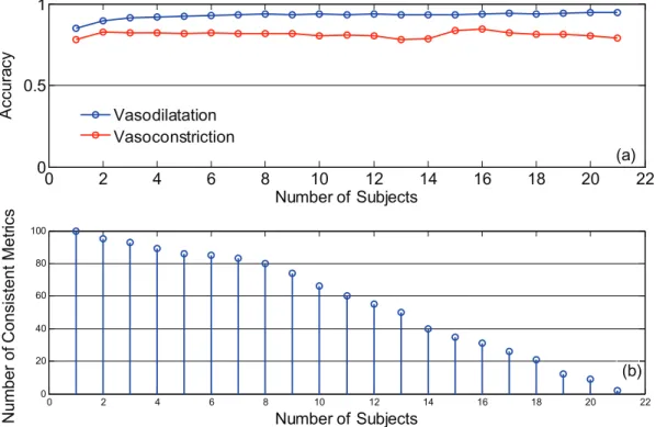 Figure 7-a illustrates the effect of the size of the training dataset on the performance of the proposed method