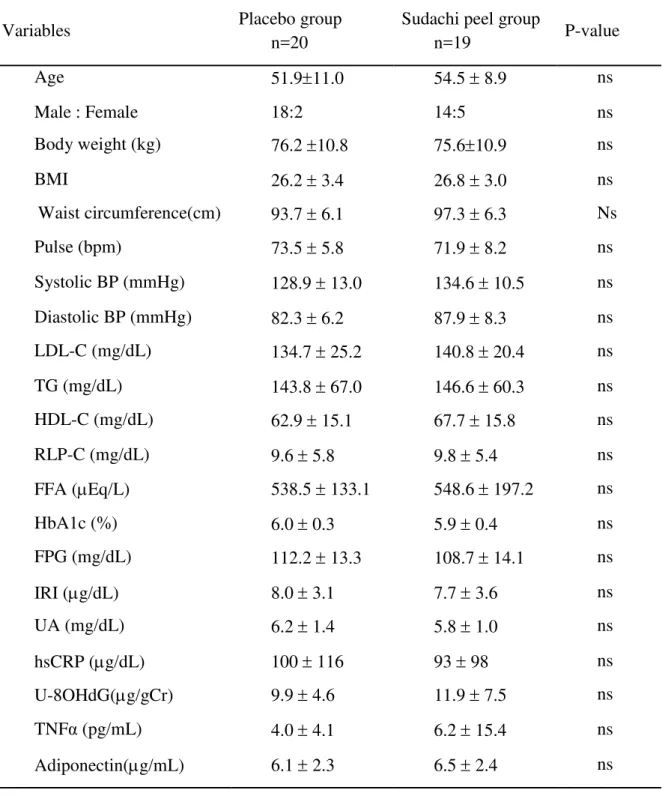 Table 1. Baseline parameters in all subjects 